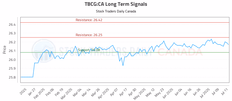 Stock Chart for TBCG:CA