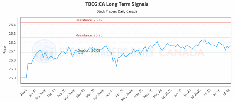 Stock Chart for TBCG:CA