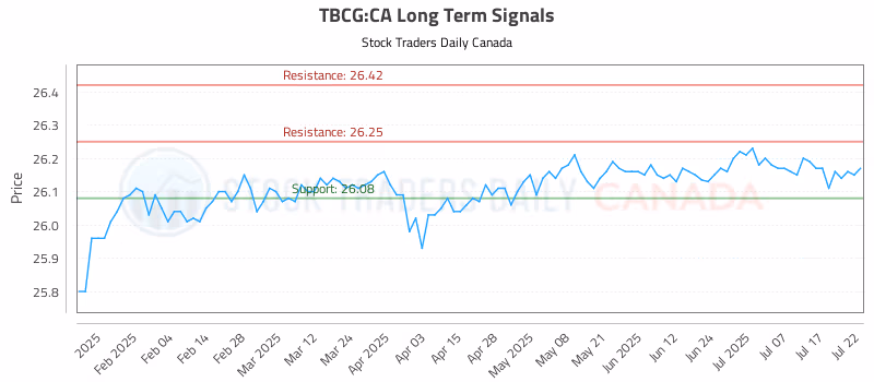 Stock Chart for TBCG:CA