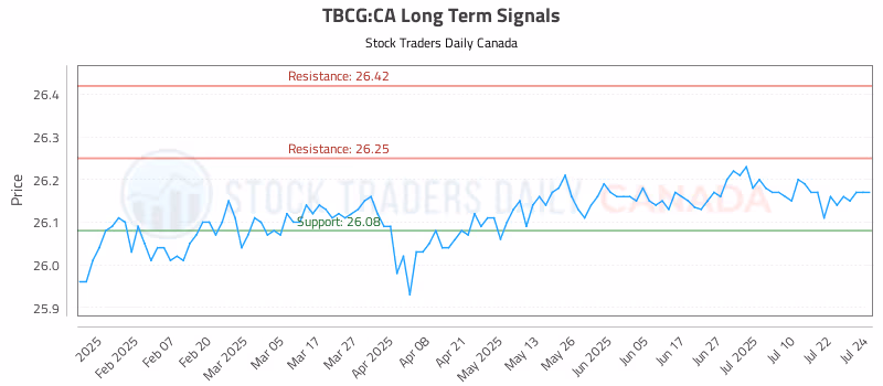 Stock Chart for TBCG:CA