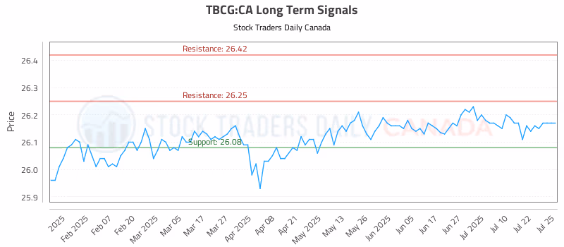Stock Chart for TBCG:CA