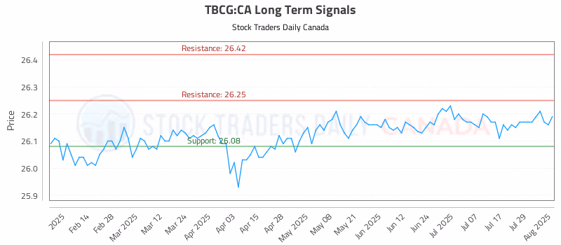 Stock Chart for TBCG:CA