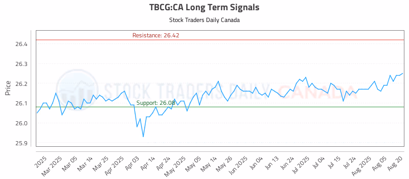 Stock Chart for TBCG:CA