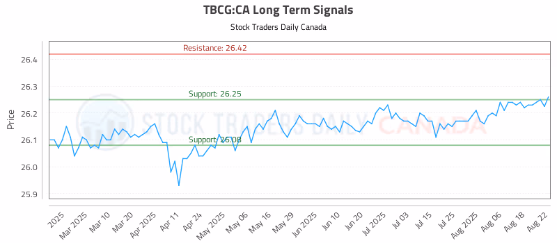 Stock Chart for TBCG:CA