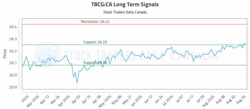 Stock Chart for TBCG:CA