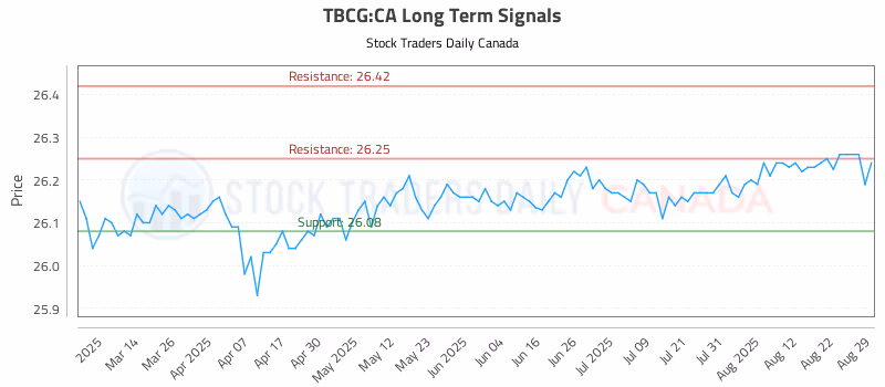Stock Chart for TBCG:CA