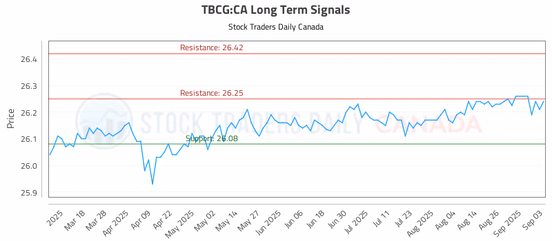 Stock Chart for TBCG:CA