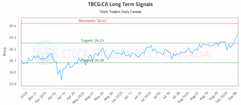 Stock Chart for TBCG:CA