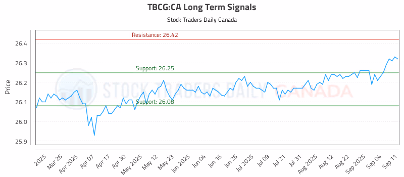 Stock Chart for TBCG:CA