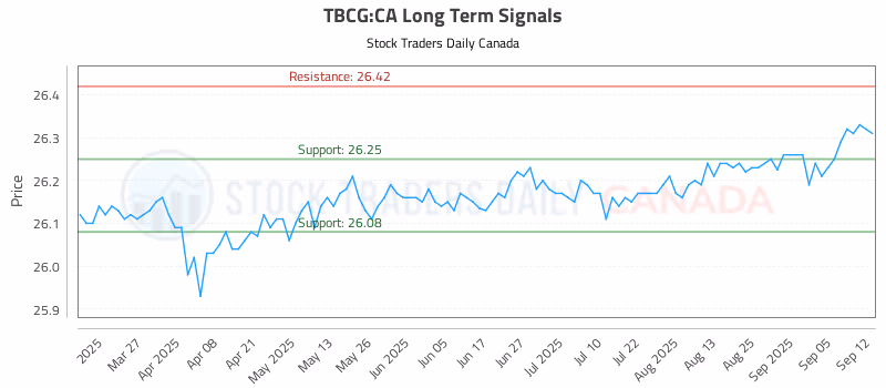 Stock Chart for TBCG:CA