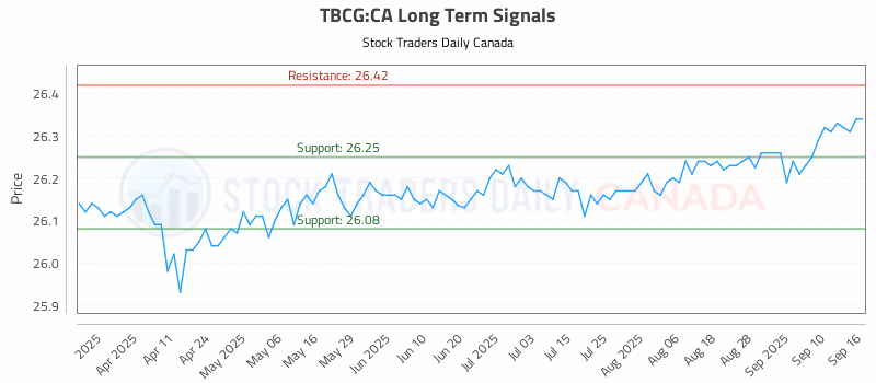 Stock Chart for TBCG:CA