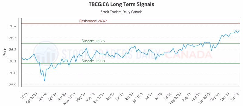 Stock Chart for TBCG:CA