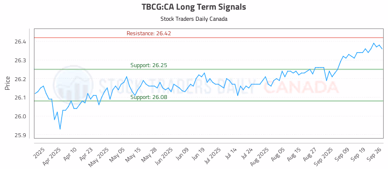 Stock Chart for TBCG:CA
