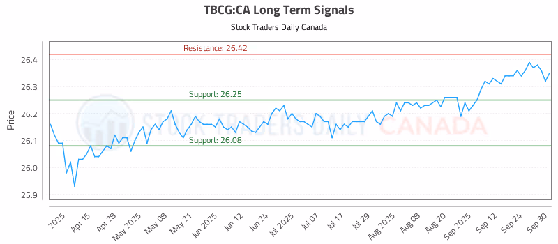 Stock Chart for TBCG:CA