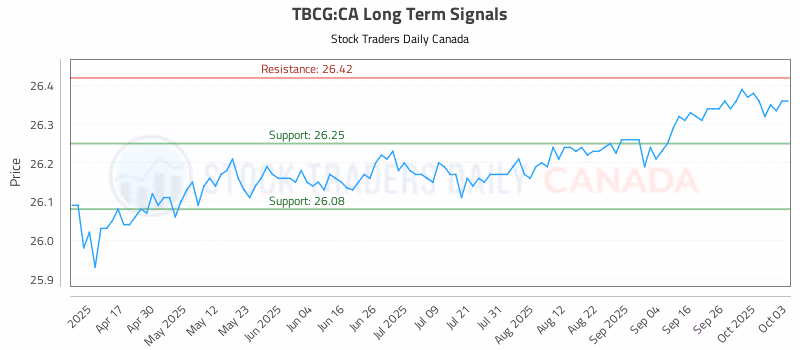 Stock Chart for TBCG:CA