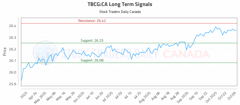 Stock Chart for TBCG:CA