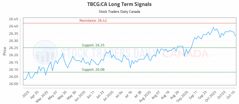 Stock Chart for TBCG:CA