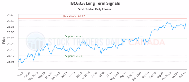 Stock Chart for TBCG:CA