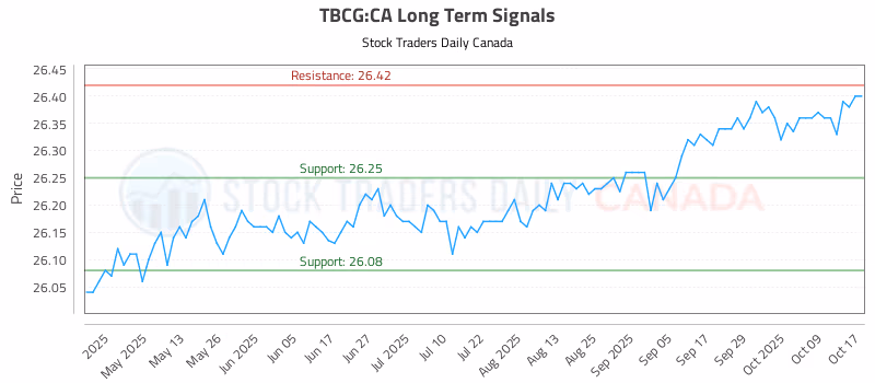 Stock Chart for TBCG:CA