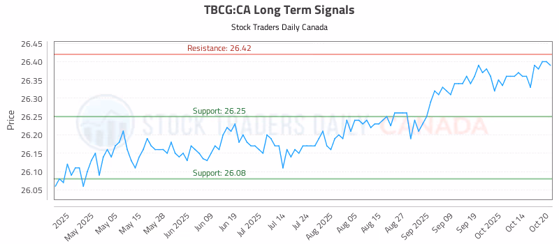Stock Chart for TBCG:CA