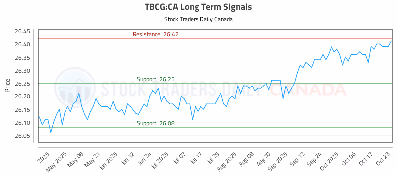 Stock Chart for TBCG:CA