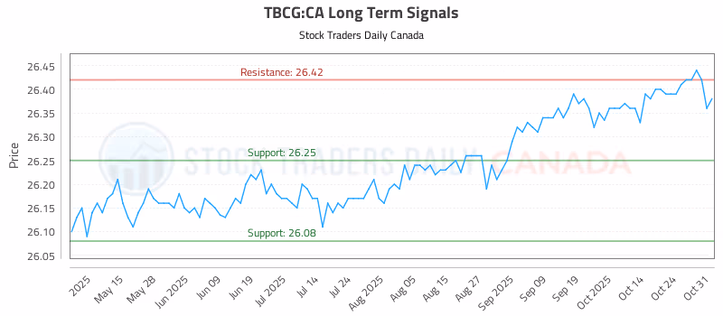 Stock Chart for TBCG:CA