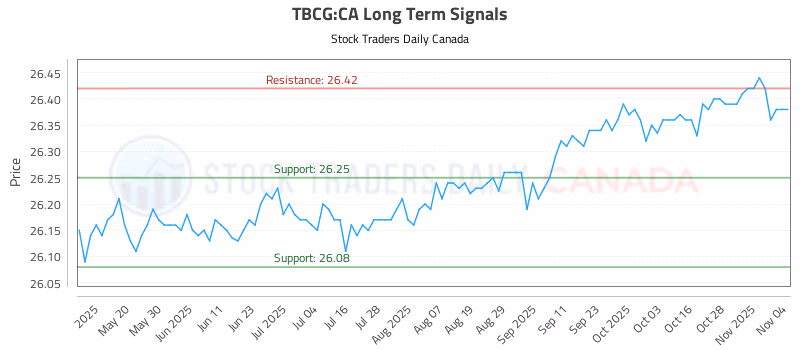 Stock Chart for TBCG:CA