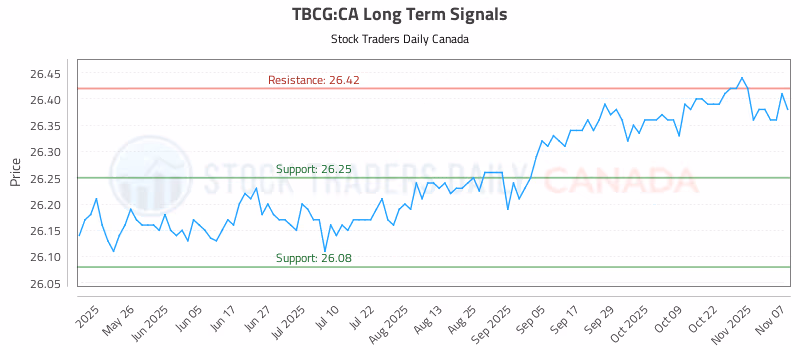 Stock Chart for TBCG:CA