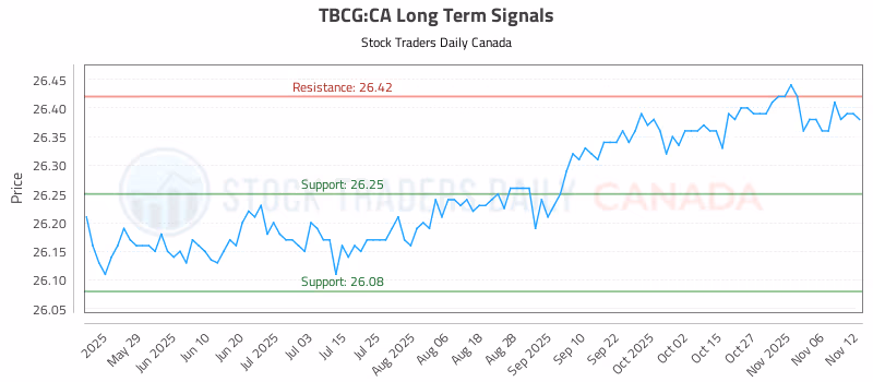 Stock Chart for TBCG:CA