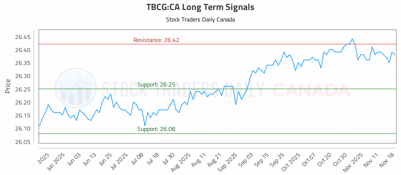 Stock Chart for TBCG:CA