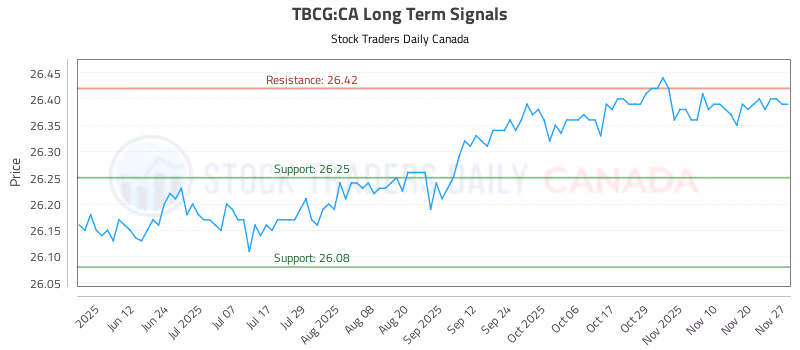 Stock Chart for TBCG:CA