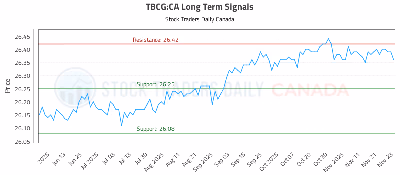 Stock Chart for TBCG:CA