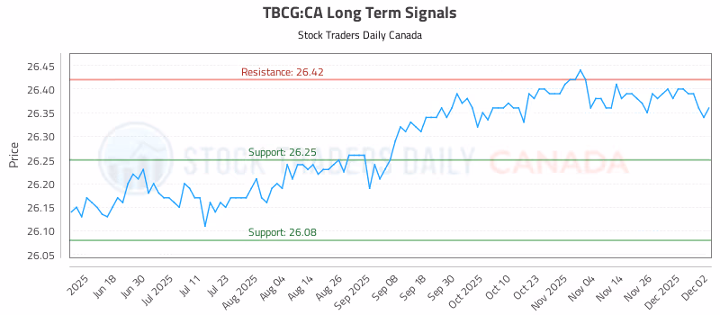 Stock Chart for TBCG:CA