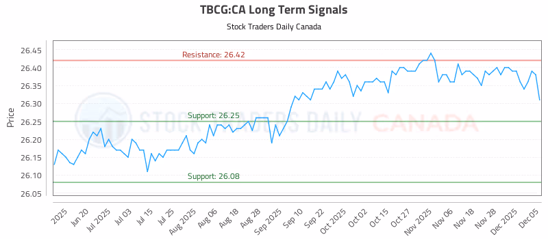Stock Chart for TBCG:CA
