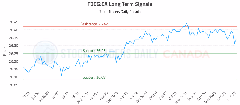 Stock Chart for TBCG:CA