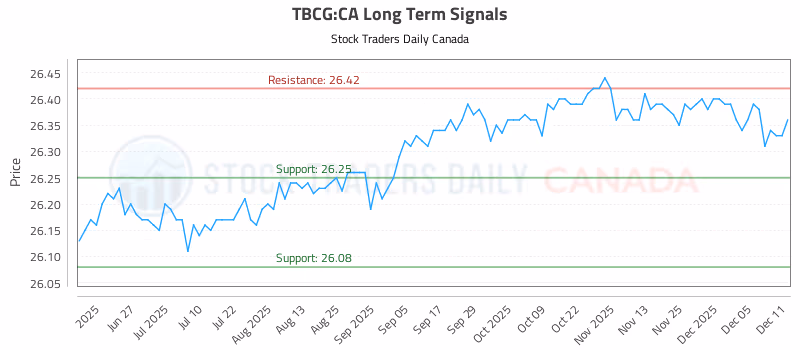 Stock Chart for TBCG:CA