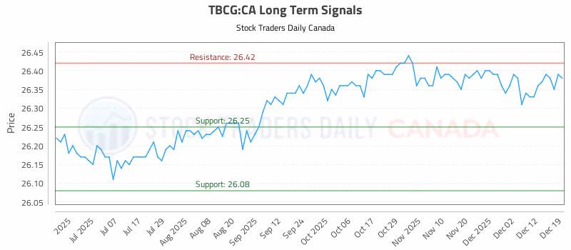Stock Chart for TBCG:CA