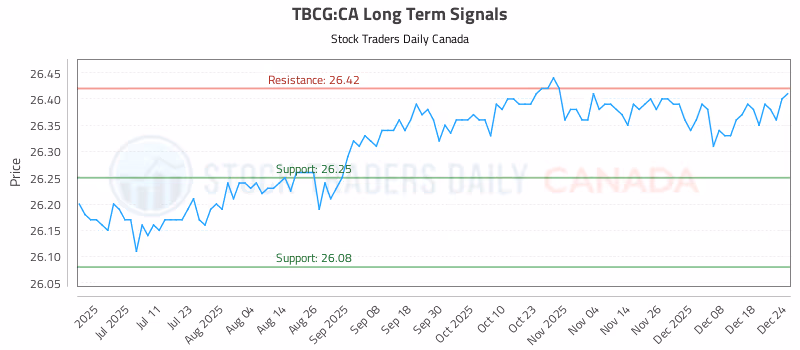Stock Chart for TBCG:CA