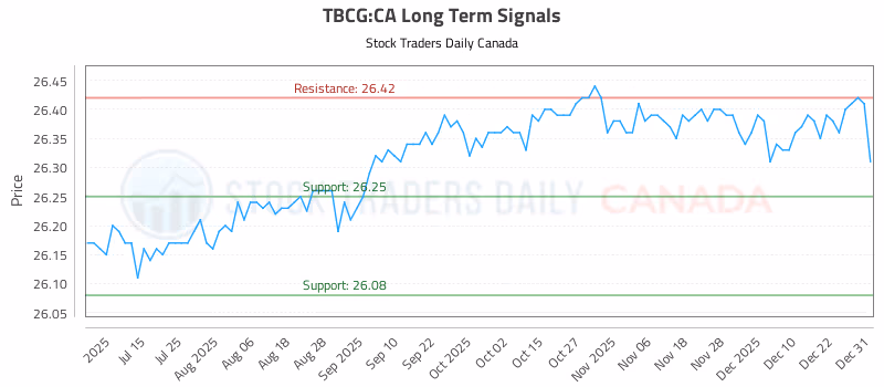 Stock Chart for TBCG:CA