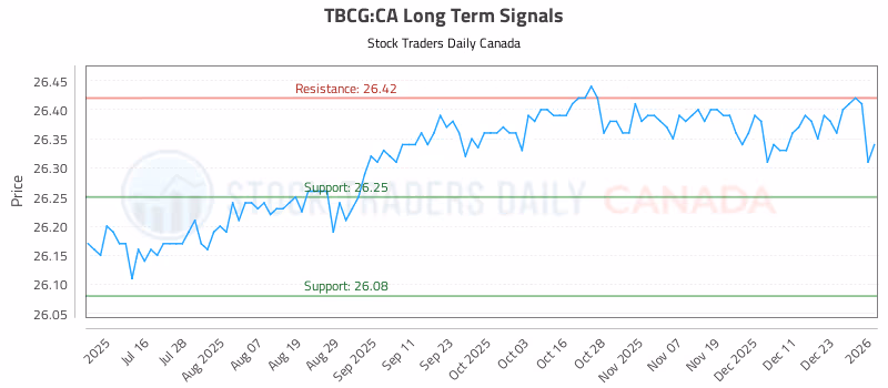 Stock Chart for TBCG:CA