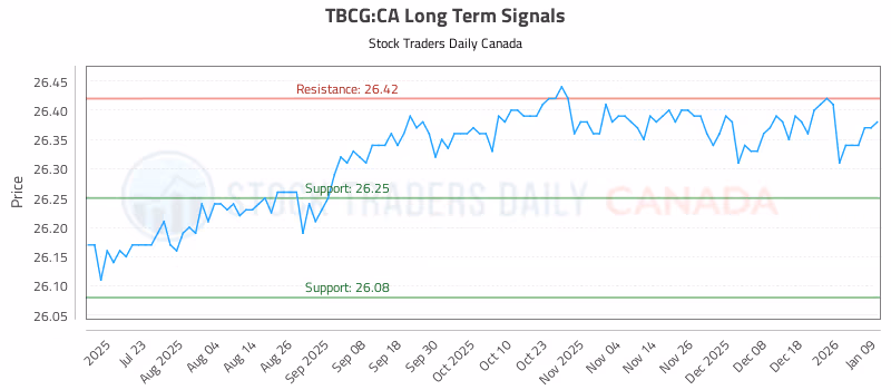 Stock Chart for TBCG:CA