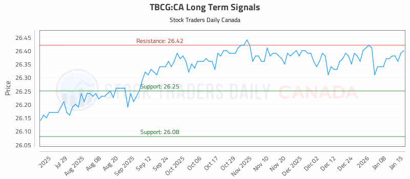 Stock Chart for TBCG:CA
