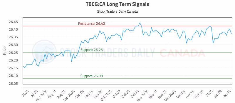Stock Chart for TBCG:CA