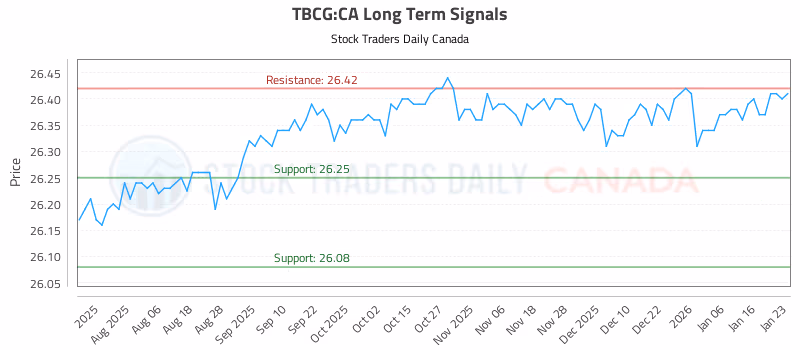 Stock Chart for TBCG:CA