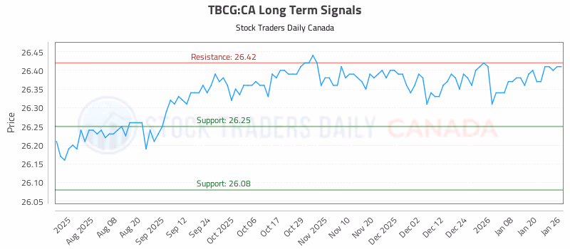 Stock Chart for TBCG:CA