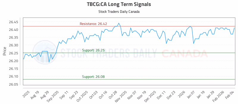 Stock Chart for TBCG:CA