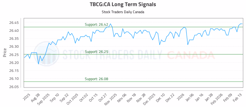 Stock Chart for TBCG:CA