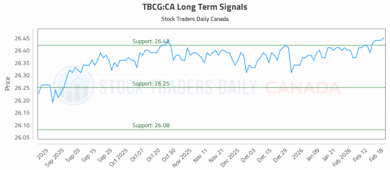 Stock Chart for TBCG:CA