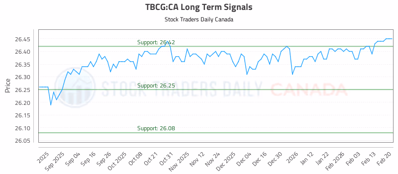 Stock Chart for TBCG:CA