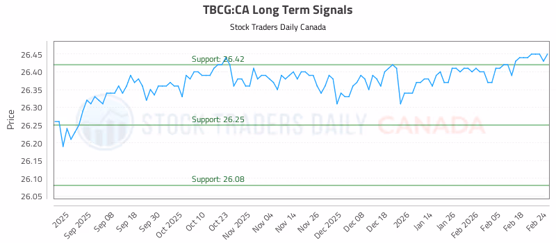 Stock Chart for TBCG:CA